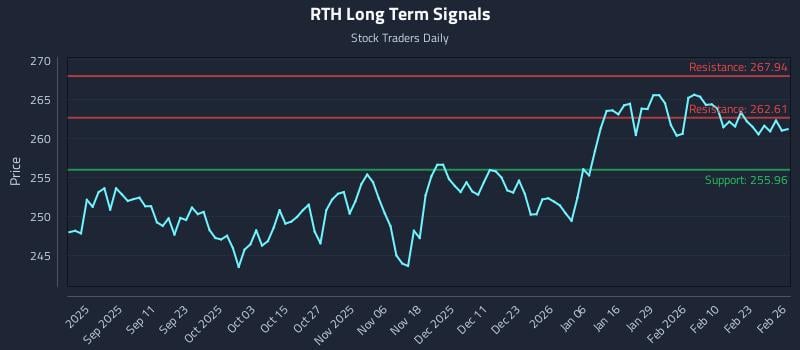 RTH Long Term Analysis for February 27 2026