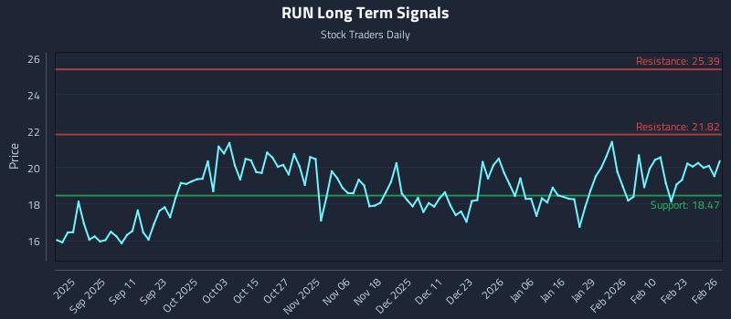 RUN Long Term Analysis for February 27 2026