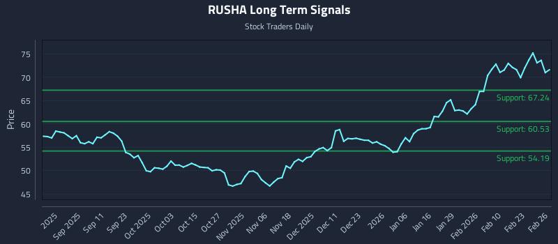 RUSHA Long Term Analysis for February 27 2026