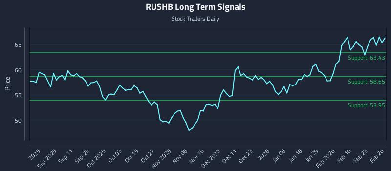 RUSHB Long Term Analysis for February 27 2026 RUSHB Long Term Analysis for February 27 2026
