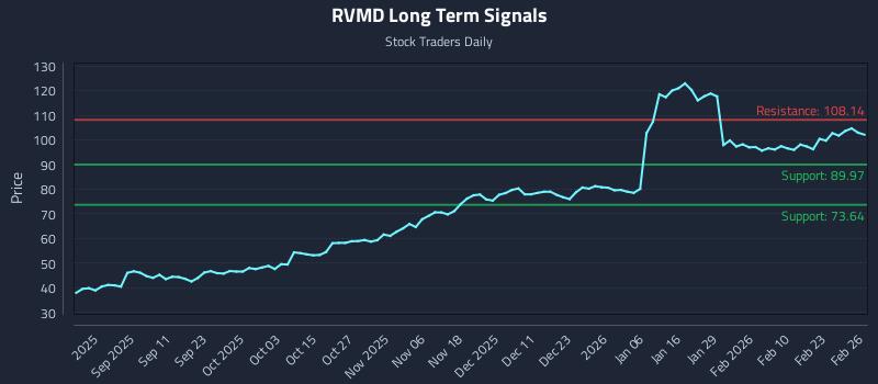 RVMD Long Term Analysis for February 27 2026 RVMD Long Term Analysis for February 27 2026