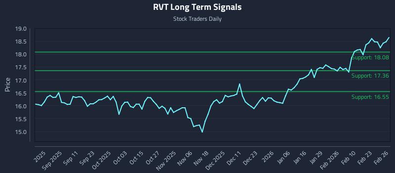 RVT Long Term Analysis for February 27 2026