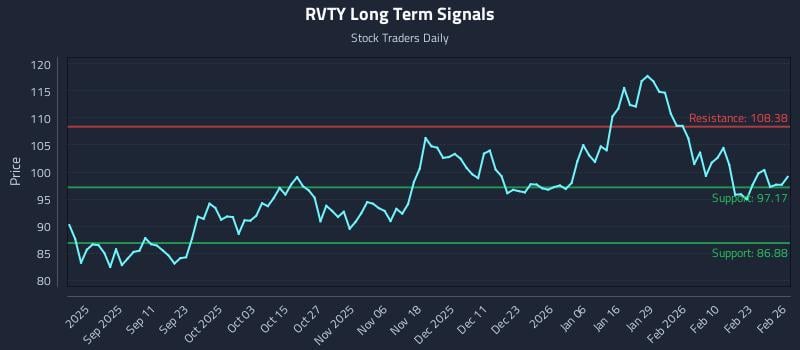 RVTY Long Term Analysis for February 27 2026