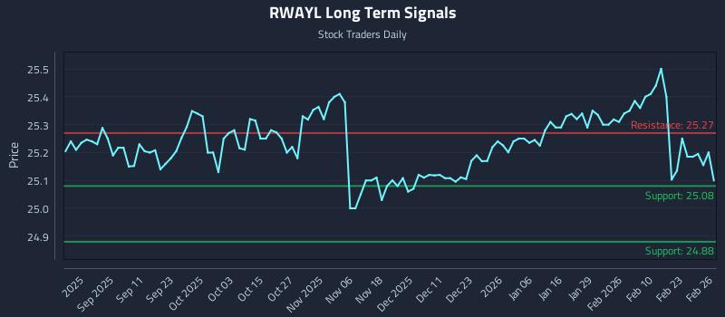 RWAYL Long Term Analysis for February 27 2026 RWAYL Long Term Analysis for February 27 2026