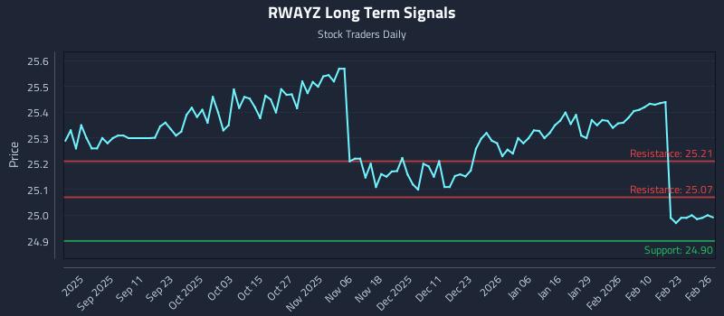RWAYZ Long Term Analysis for February 27 2026