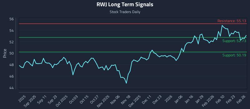 RWJ Long Term Analysis for February 27 2026