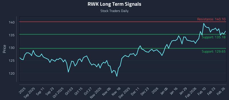 RWK Long Term Analysis for February 27 2026 RWK Long Term Analysis for February 27 2026