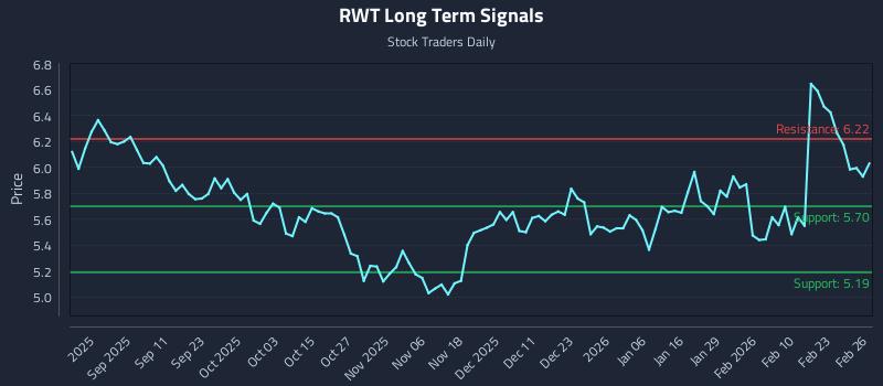 RWT Long Term Analysis for February 27 2026