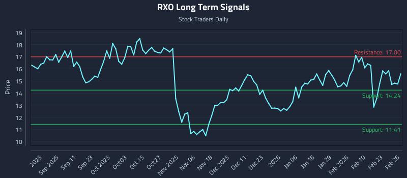 RXO Long Term Analysis for February 27 2026