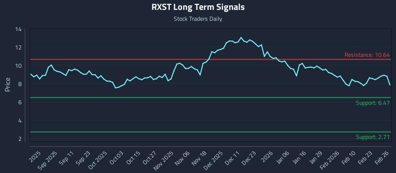 RXST Long Term Analysis for February 27 2026 RXST Long Term Analysis for February 27 2026