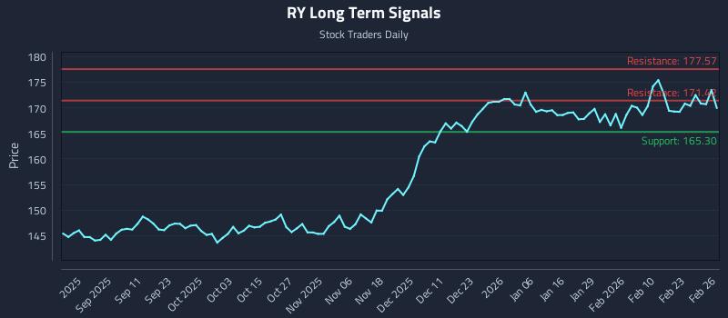RY Long Term Analysis for February 27 2026