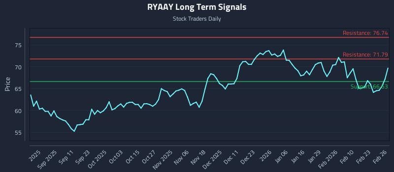RYAAY Long Term Analysis for February 27 2026 RYAAY Long Term Analysis for February 27 2026