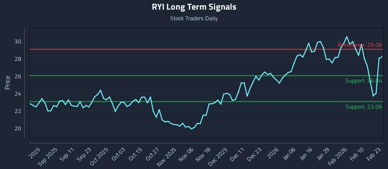 RYI Long Term Analysis for February 27 2026