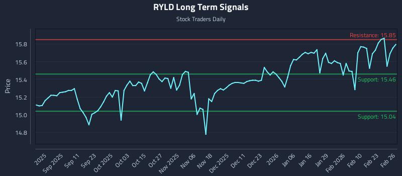 RYLD Long Term Analysis for February 27 2026