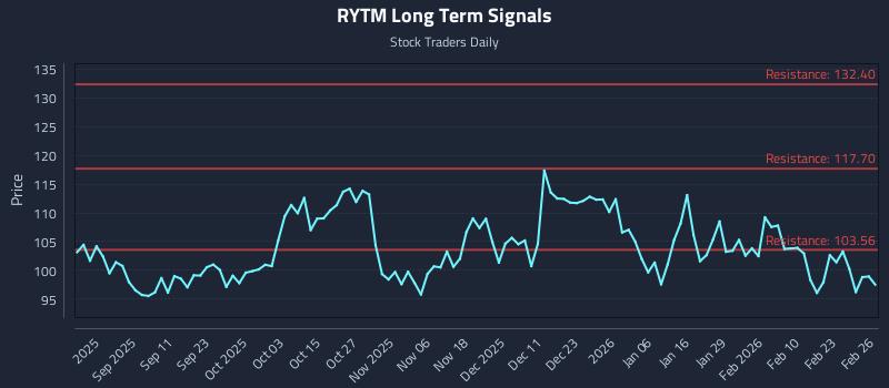 RYTM Long Term Analysis for February 27 2026 RYTM Long Term Analysis for February 27 2026