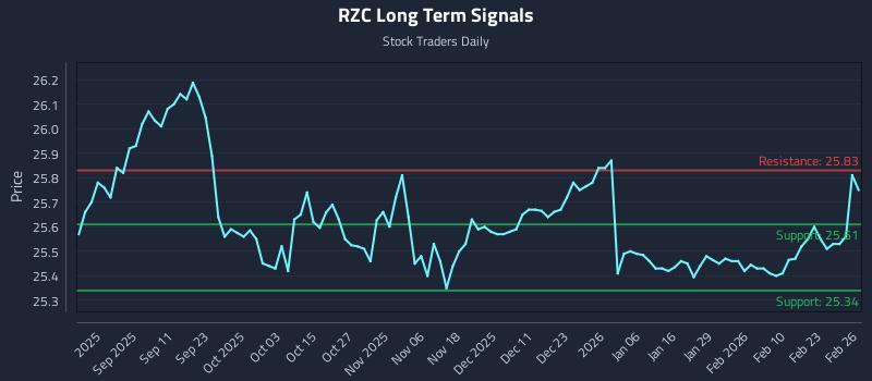 RZC Long Term Analysis for February 27 2026 RZC Long Term Analysis for February 27 2026