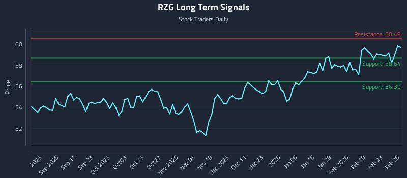 RZG Long Term Analysis for February 27 2026 RZG Long Term Analysis for February 27 2026