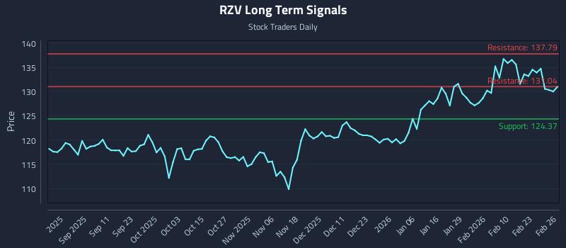 RZV Long Term Analysis for February 27 2026