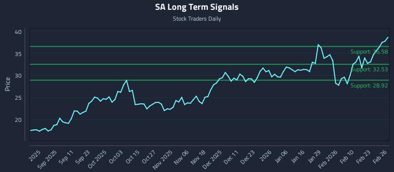 SA Long Term Analysis for February 27 2026