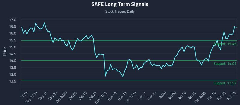 SAFE Long Term Analysis for February 27 2026
