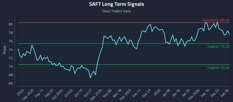 SAFT Long Term Analysis for February 27 2026