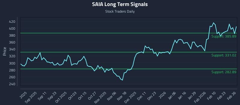 SAIA Long Term Analysis for February 27 2026