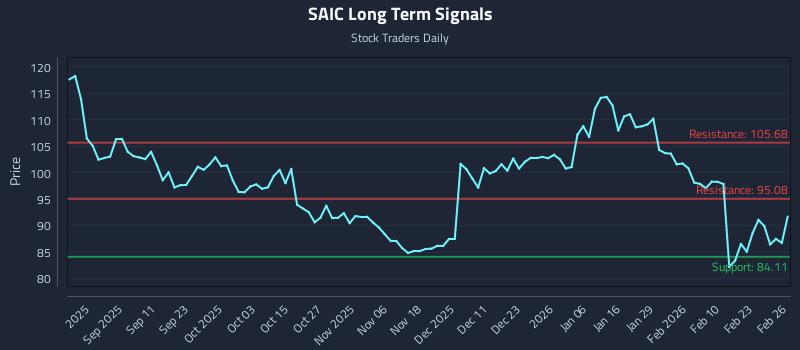 SAIC Long Term Analysis for February 27 2026 SAIC Long Term Analysis for February 27 2026