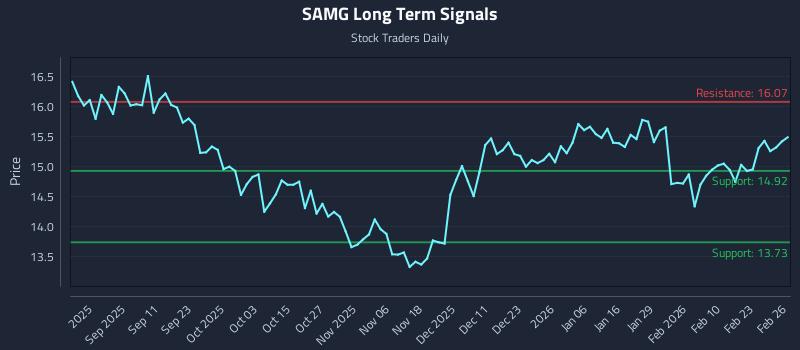 SAMG Long Term Analysis for February 27 2026