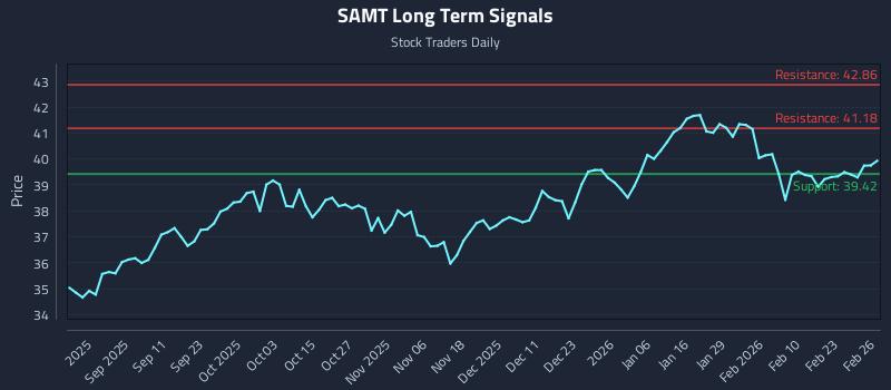 SAMT Long Term Analysis for February 27 2026