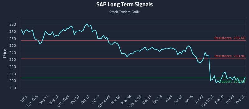 SAP Long Term Analysis for February 27 2026