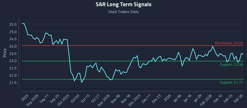SAR Long Term Analysis for February 27 2026 SAR Long Term Analysis for February 27 2026