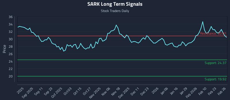 SARK Long Term Analysis for February 27 2026