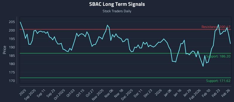 SBAC Long Term Analysis for February 27 2026