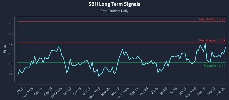 SBH Long Term Analysis for February 27 2026 SBH Long Term Analysis for February 27 2026