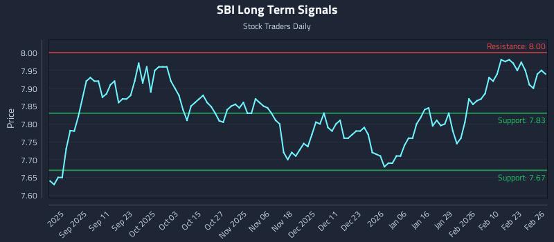 SBI Long Term Analysis for February 27 2026