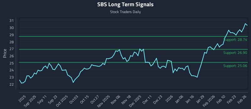 SBS Long Term Analysis for February 27 2026 SBS Long Term Analysis for February 27 2026