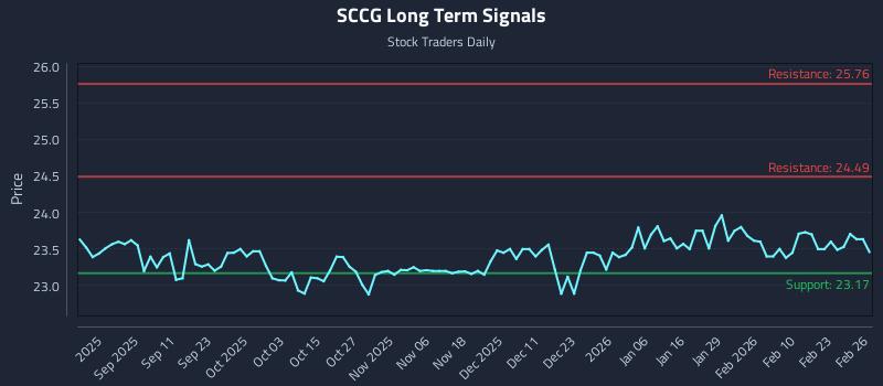 SCCG Long Term Analysis for February 27 2026 SCCG Long Term Analysis for February 27 2026