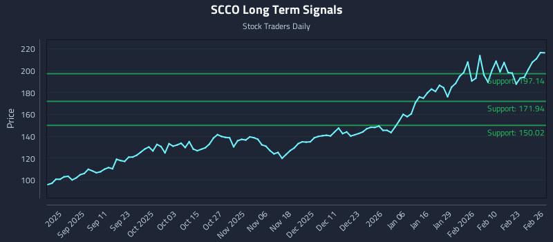 SCCO Long Term Analysis for February 27 2026