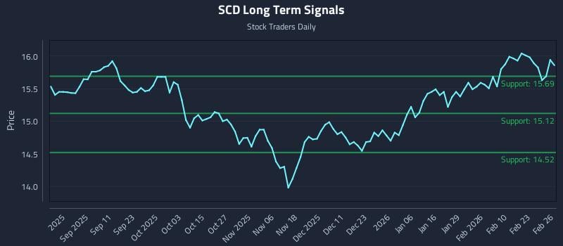 SCD Long Term Analysis for February 27 2026