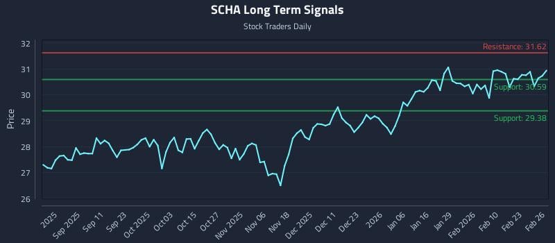 SCHA Long Term Analysis for February 27 2026