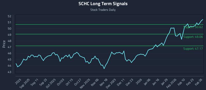 SCHC Long Term Analysis for February 27 2026