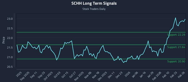 SCHH Long Term Analysis for February 27 2026