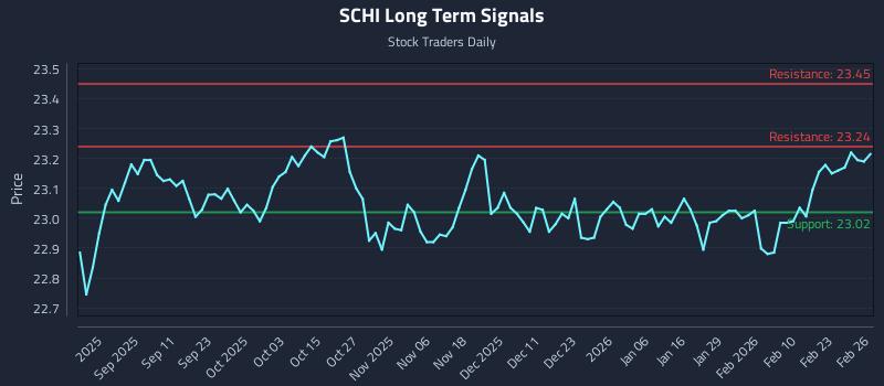 SCHI Long Term Analysis for February 27 2026
