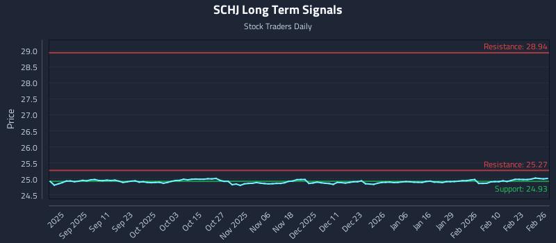 SCHJ Long Term Analysis for February 27 2026