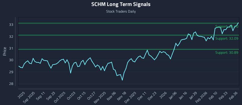 SCHM Long Term Analysis for February 27 2026