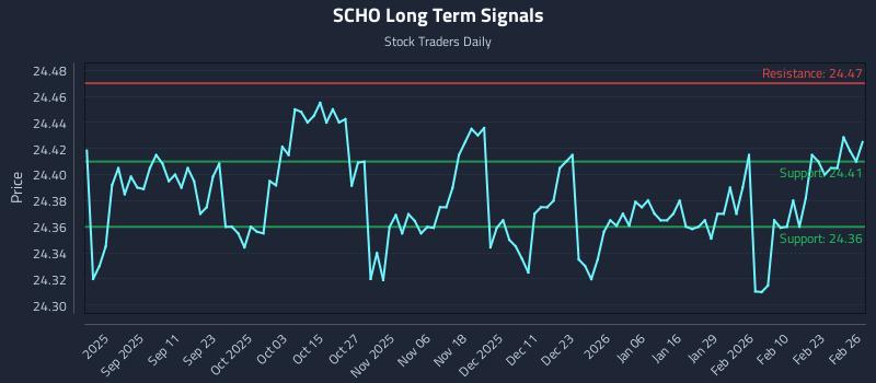 SCHO Long Term Analysis for February 27 2026