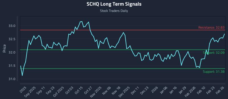 SCHQ Long Term Analysis for February 27 2026
