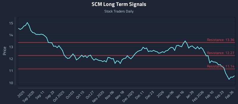 SCM Long Term Analysis for February 27 2026