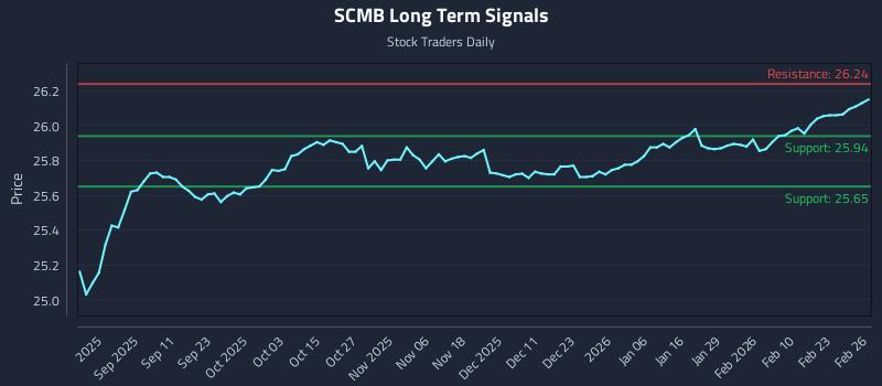 SCMB Long Term Analysis for February 27 2026