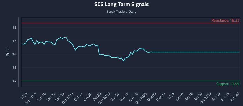 SCS Long Term Analysis for February 27 2026